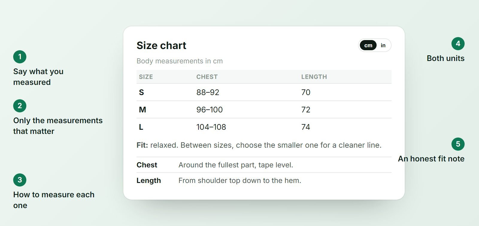 Anatomy of a good size chart with five callouts: say what you measured, only the measurements that matter, how to measure, both units, an honest fit note